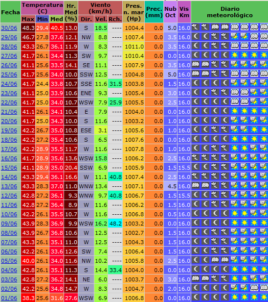 Phoenix, Arizona. Czerwiec 2013. Źródło: Ogimet. Choć średnie wartości miesięcznych temperatur grubo przekraczające 30 C mogą szokować, nie są one dla tych regionów tak bardzo niezwykłe.