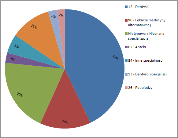 Wielopoziomowa prezentacja danych Źródło: wykres z systemu BI dla NHIA w Ghanie oraz zestawienie usług na fakturach medycznych dla