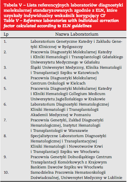 Wytyczne PALG Ocena odpowiedzi na leczenie TKI Badania molekularne w referencyjnych laboratoriach: Bydgoszcz