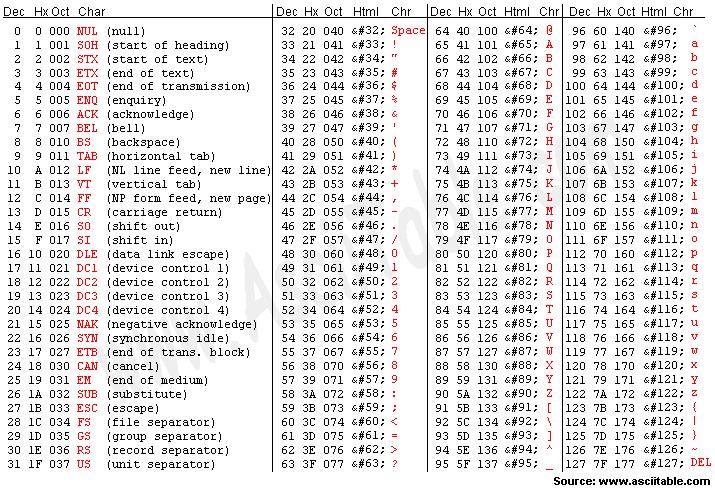 Kodowanie znaków dla przekazu telegraficznego ASCII