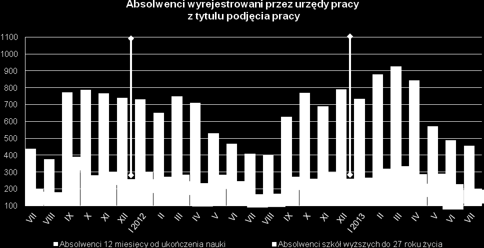 W sierpniu do rejestrów trafiło o prawie ¼ mniej bezrobotnych absolwentów niż w lipcu. Spadek jest widoczny również w stosunku do zeszłego roku tj. o 16%.