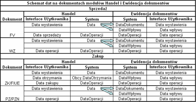 Rys. 194 Schemat powiązań dat między