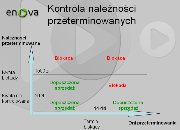 Dopuszczalna kwota zadłużenia przeterminowanego. Działanie jw. Umożliwia blokowania transakcji w przypadku przekroczenia dozwolone kwoty.