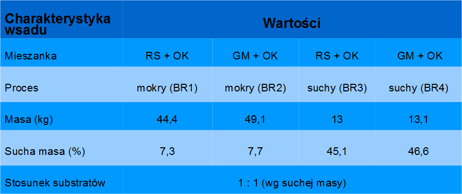 Przygotowanie mieszanek Parametry wejściowe RS