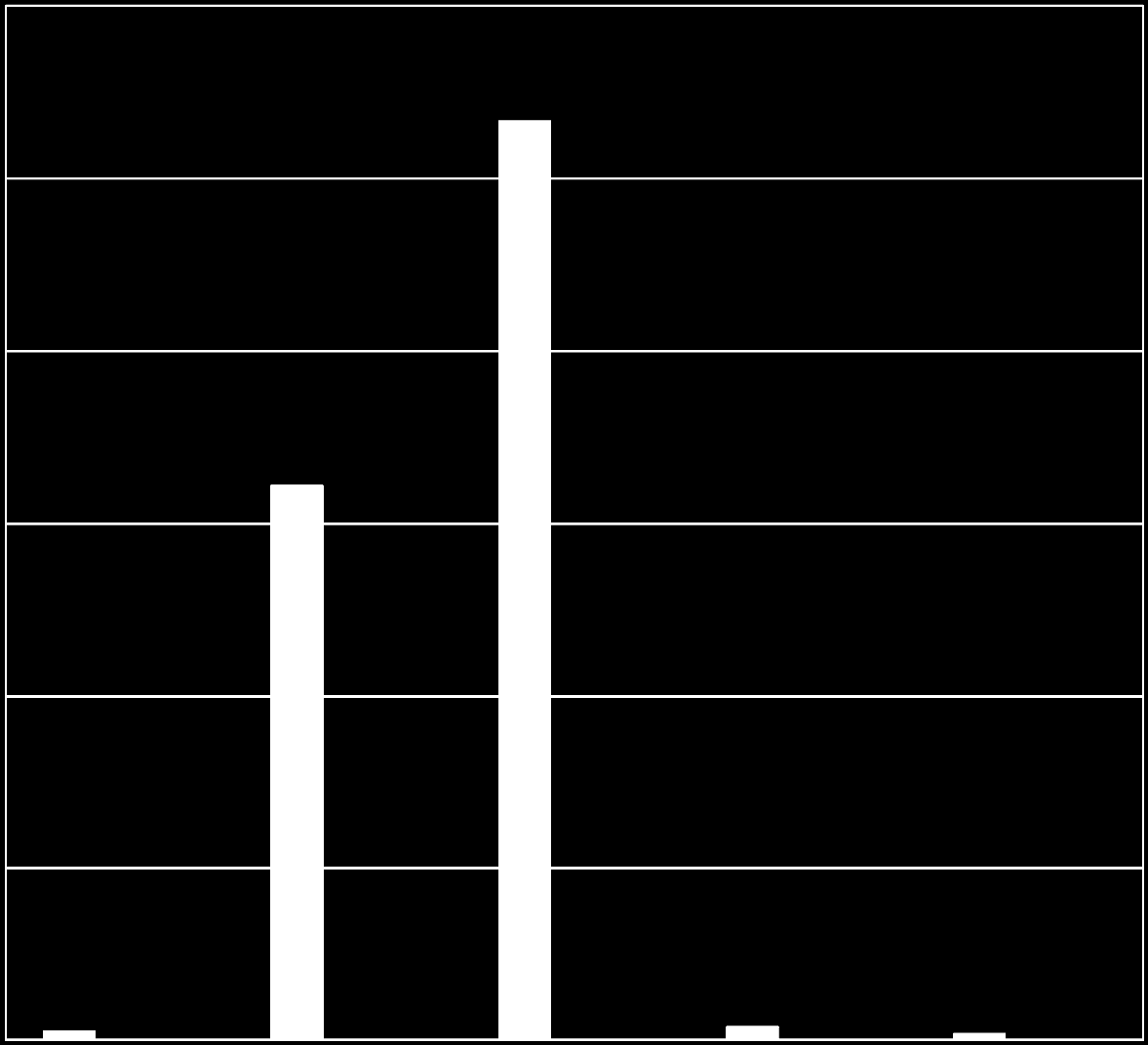 1200 1000 800 600 400 200 0 VI VII VIII X XI Ryc. 5.