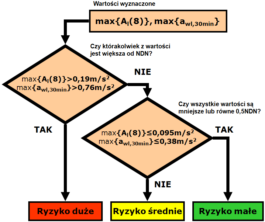 Ocena ryzyka zawodowego związanego z