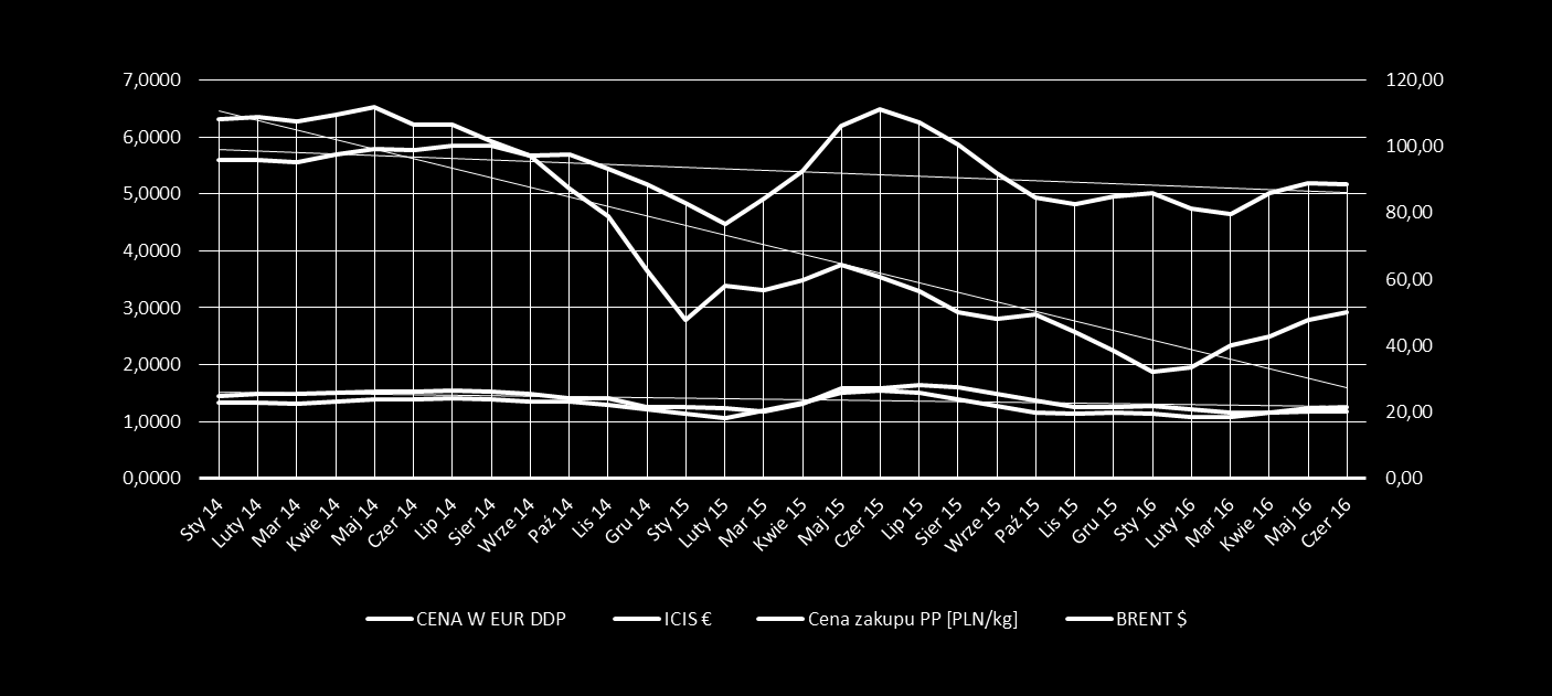 Ceny surowców Trendy rynkowe surowce, w okresie I 2014 II 2016 Cena ;PLN Brent $ W okresie od I 2014 do II 2016 występował trend spadkowy cen polipropylenu, od III 2016 rośnie cena zakupu PP przez