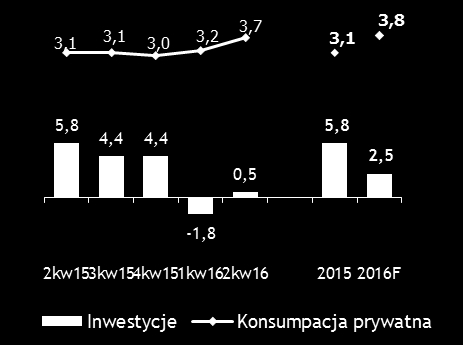 Przegląd makroekonomiczny Wzrost PKB i stopa bezrobocia (%) Inflacja (CPI %) Inwestycje i konsumpcja prywatna (% r/r) Kształtowanie się kursów walutowych Spowolnienie wzrostu gospodarczego w Polsce w