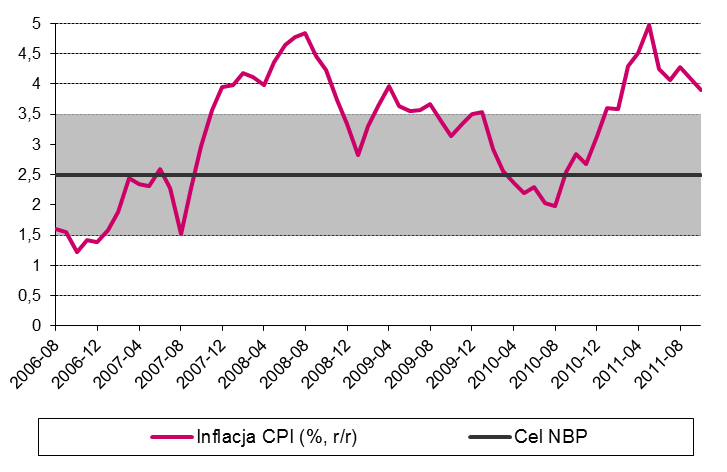 Przegląd makroekonomiczny Kurs złotego Inflacja w Polsce [% r/r] 4,8 4,3 3,8 3,3 2,8 2,3 3,99 3,00 +10.5% kw/kw 4,41 3,99 3,61 3,30 +9.