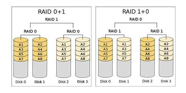 (stripping) RAID 1 (lustrzany) RAID 2