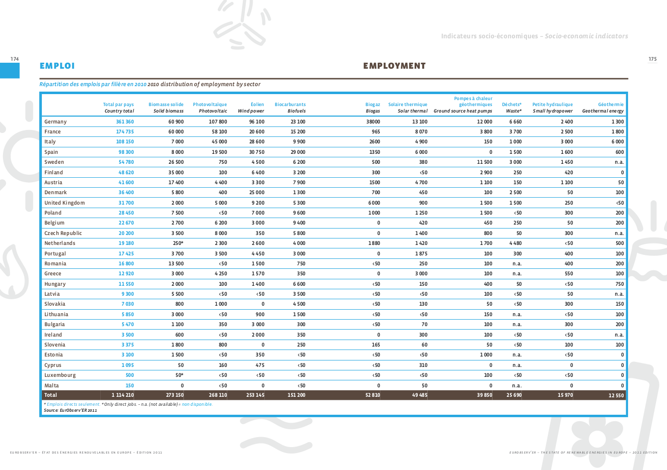 Źródło: EurObserv'ER (2011), THE STATE OF RENEWABLE ENERGIES IN