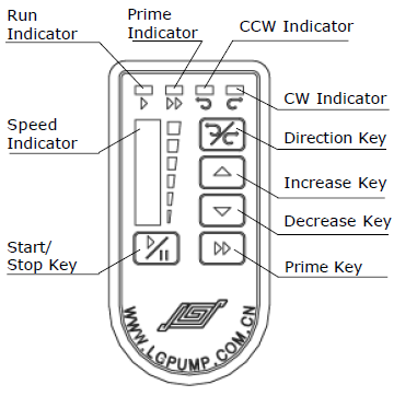 Prime Indicator Start/ Stop Key CW Indicator CCW Indicator Run Indicator Direction Key Increase Key Speed indicator Prime key Decrease key Wskaźnik podstawowy Przycisk start / stop Wskaźnik obrotów w