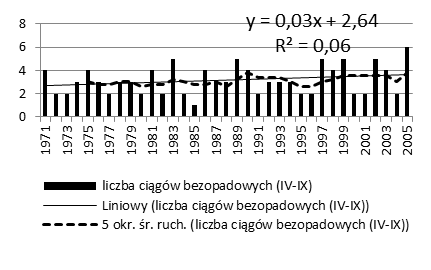 490 E. RADZKA Sobieszyn Pułtusk Siedlce Rys. 2. cd. Liczba wszystkich ciągów bezopadowych i ich tendencje zmian w okresie wegetacji w środkowo-wschodniej Polsce w latach 1971-2005. Fig. 2. Cont.