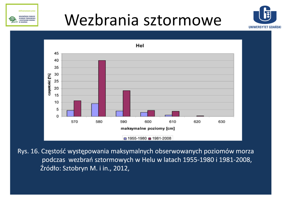 Podobnie jak w Ustce, również na Helu w latach 1981-2008 maksymalne obserwowane