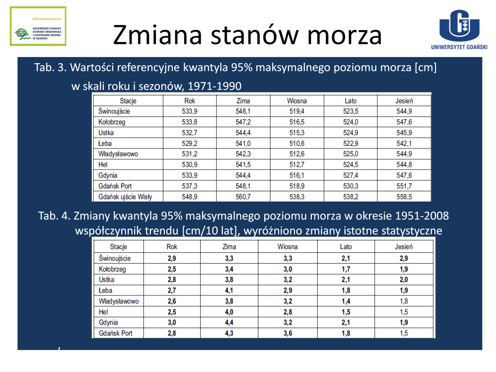 W latach 1950-2010 zarówno średni poziom morza jak i stany najwyższe i najniższe morza