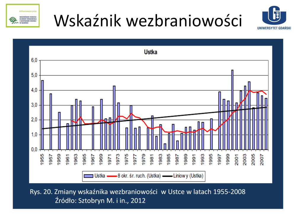 Wskaźnik wezbraniowości w Ustce w okresie 1955-2008 wykazuje tendencję rosnącą.