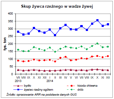 Źródło: GUS W 2014r. krajowy skup żywca rzeźnego osiągnął poziom 4,5 mln ton, o 15% wyższy niż w 2013 r. Drobiu skupiono 2,3 mln ton, o 12% więcej niż w 2013 r.