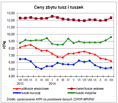 Wyniki jednostkowe PKM Duda za okres 12 miesięcy zakończony 31 grudnia 2014 w porównaniu z analogicznym okresem roku 2013: Wyszczególnienie Przychody netto ze sprzedaży produktów towarów i materiałów