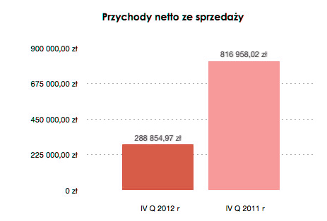 strona 19 Podsumowanie najważniejszych pozycji sprawozdania finansowego za IV kwartał 2012: Przychody netto ze sprzedaży Przychody netto ze sprzedaży w IV kwartale 2012 roku wyniosły 288 854,97 zł