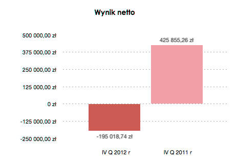 strona 20 Wynik netto Wynik netto z poziomu 425 855,26 zł (narastająco 89 523,21 zł) zł w IV kwartale 2011 roku zmalał do poziomu -195 018,74 zł (narastająco -403 671,31 zł) w