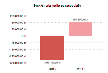 strona 21 Zysk/ strata netto na sprzedaży Strata netto na sprzedaży w IV kwartale 2012 roku wyniosła - 269 182,35 zł (narastająco 862 976,06 zł), zaś w IV kwartale 2011 roku wyniosła 157 657,16 zł