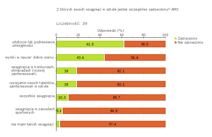 Wykres 1o Obszar badania: Uczniowie odnoszą sukcesy na wyższym etapie kształcenia lub na rynku pracy Szkoła rozwija u uczniów umiejętności przydatne na kolejnym etapie edukacyjnym i rynku pracy.