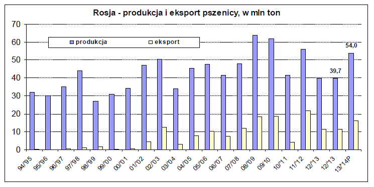 W rezultacie w poprzednim sezonie kraj zebrał zaledwie 39,7 mln ton pszenicy. Ministerstwo podało także oszacowanie ubiegłorocznych zbiorów jęczmienia. Wzrosły one o 10% do 16,3 mln ton.