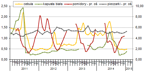 Owoce i warzywa Rynek europejski Zapasy jabłek w Polsce i innych krajach UE w lutym 2015 r. Według WAPA zapasy jabłek w Unii Europejskiej na poczatku lutego br.