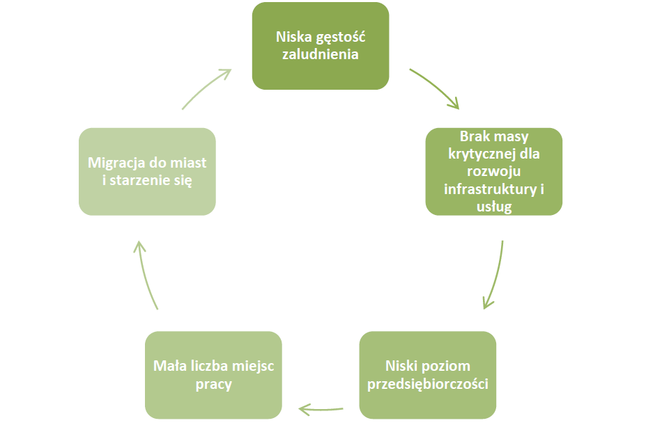 Wśród wielu kwestii, dotyczących zaspokojenia potrzeb mieszkańców wsi, wiodące znaczenie mają usługi o charakterze technicznym - usługi transportowo-komunikacyjne (transport zbiorowy, gęstość i