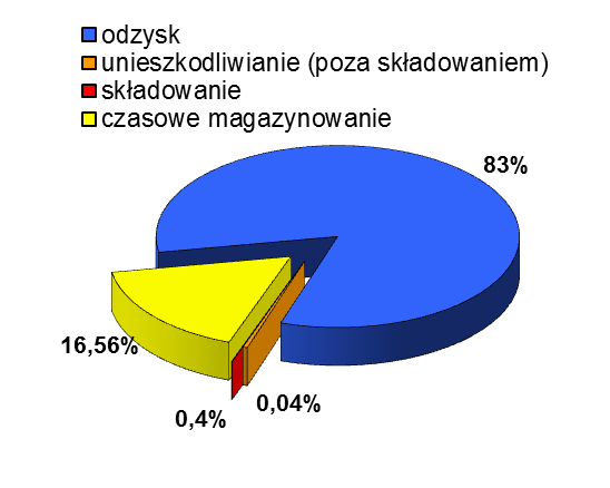 REAKCJE W 2013 r. dominującym sposobem postępowania z odpadami przemysłowymi był ich odzysk (wykres 22). Wykres 22.