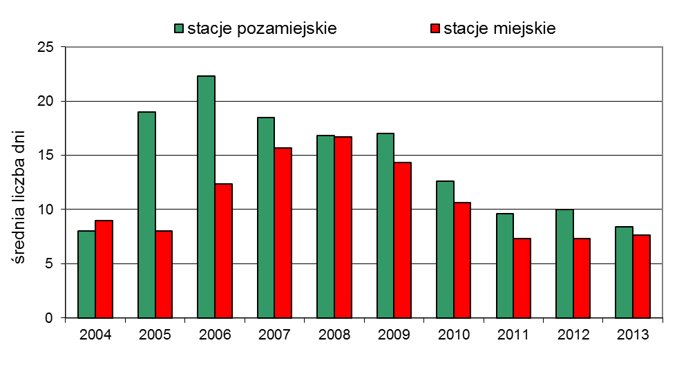 Wykres 10. Średnia arytmetyczna z liczby dni ze stężeniami 8-godz.