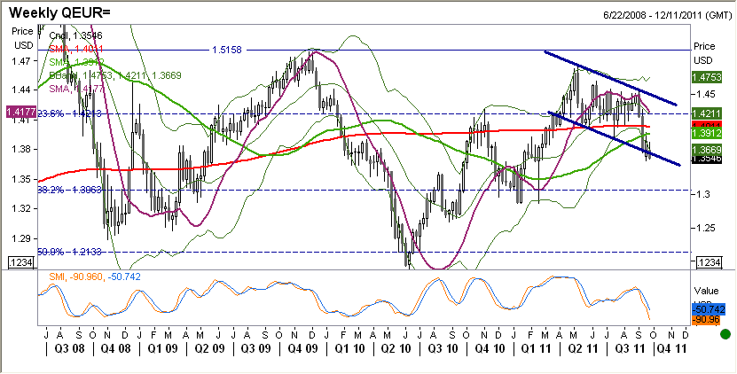 EURUSD fundamentalnie EURUSD osłabił się. Do wieczora EUR było mocniejsze.