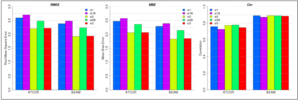 Porównanie wyników korekcji atmosferycznej danych satelitarnych CHRIS/Proba.