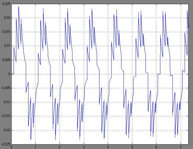 Rys.24 Widmo sygnału odfiltorwanego dla rzędu N=1 filtru Czebyszewa Jak widać w widmie pozostały jeszcze szczątkowe informacje powielone, zobaczmy jak wygląda