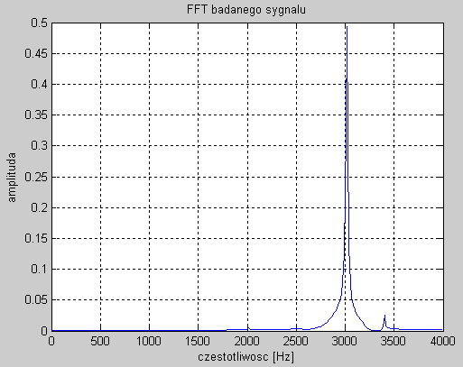 Rys.41 widmo powyższego sygnału Rys.