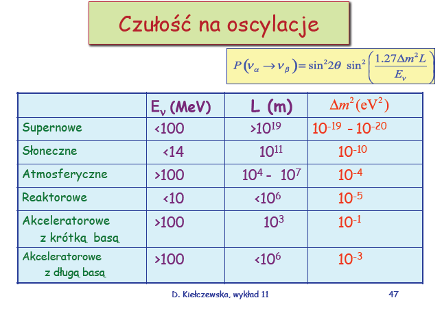 Czułość na oscylacje dla neutrin różnego pochodzenia Dane