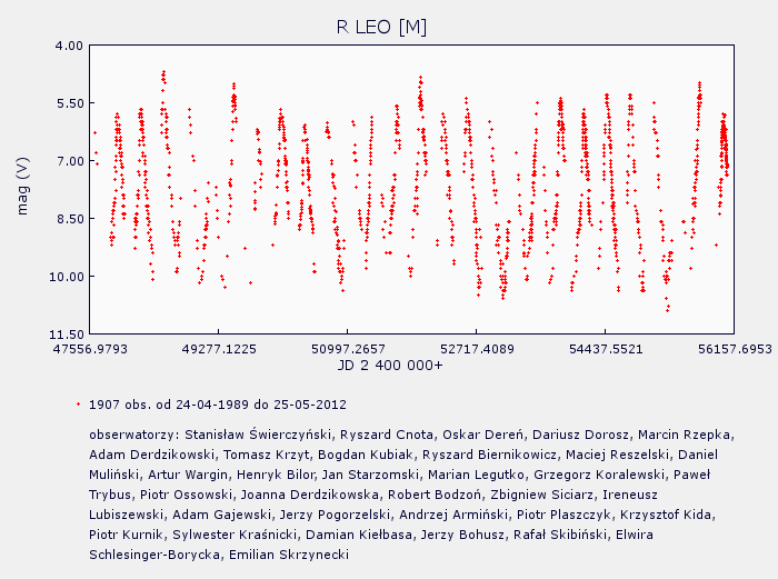 PROXIMA 3/2012 strona 18 NASZE OBSERWACJE Obserwacje R Leonis polskich miłośników astronomii R Leonis (R Leo), jasna miryda w gwiazdozbiorze Lwa (Leo) została odkryta w 1782 roku przez J. A.