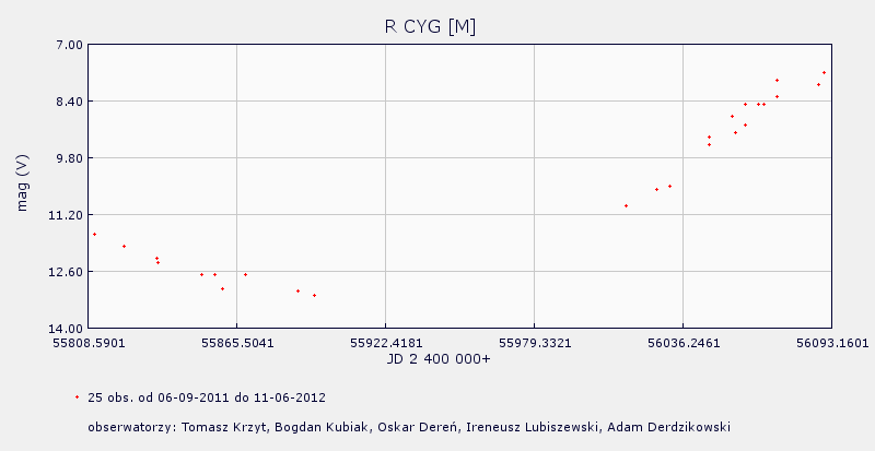 PROXIMA 3/2012 strona 7 R Cyg Źródła: http://www.aavso.org http://www.sswdob.prv.pl http://sogz-ptma.astronomia.pl Bogdan Kubiak GWIEZDNE KATAKLIZMY Gwiazdy nowe w II kwartale 2012 r.