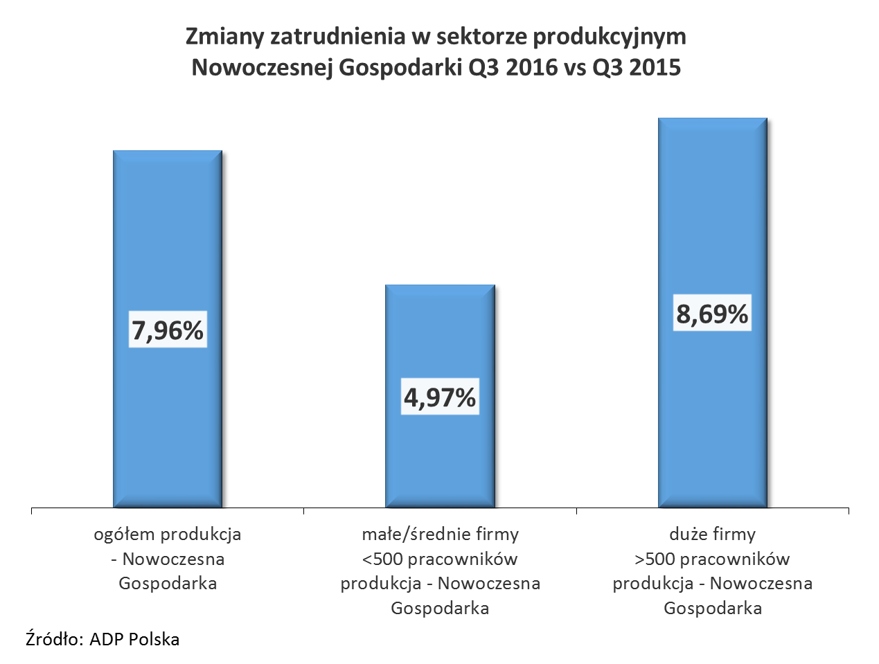 1.2. Zmiany zatrudnienia w sektorze produkcyjnym Nowoczesnej Gospodarki III kwartał 2016 r. był bardzo dobrym okresem dla firm produkcyjnych z sektora Nowoczesnej Gospodarki.