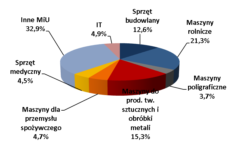 Trendy w grupach maszyny i inne urządzenia, w tym IT Łączna wartość sfinansowanych maszyn i IT(leasing + pożyczka) [mln PLN] Struktura przedmiotowa rynku maszyn i IT Finansowanie ogółem I-VI 2015