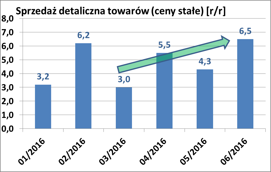 Branża leasingowa a trendy w polskiej gospodarce (1) Rynek pracy / demografia Bardzo wyraźny spadek liczby bezrobotnych w ciągu ostatnich 3 lat to zarazem skutek i przyczyna rozwoju polskiej