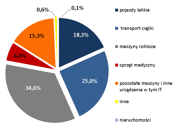 Aktywa finansowane pożyczką Finansowanie pożyczką - 7,0% - 19,2% - 14,4% 1 541 1 433 2 328 1 880 3 869 I - III IV - VI I - VI 3 313 Struktura przedmiotów finansowanych pożyczką w mln PLN 2015 2016