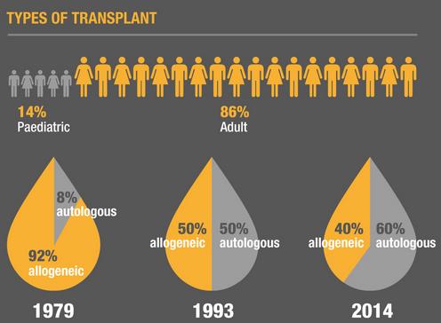 EBMT - European Group for Blood and Marrow Transplantation Od 1965r. do końca 2014r. wykonano ok.