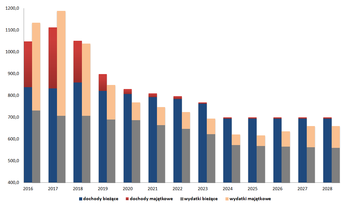 Dochody i wydatki w latach 2016-2028 (mln zł) W WPF po stronie dochodów i wydatków uwzględniono środki UE: w latach 2016-2019 na drogi 415,5