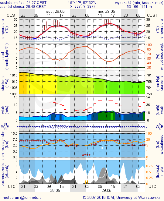 METEOROGRAMY dla głównych miast województwa