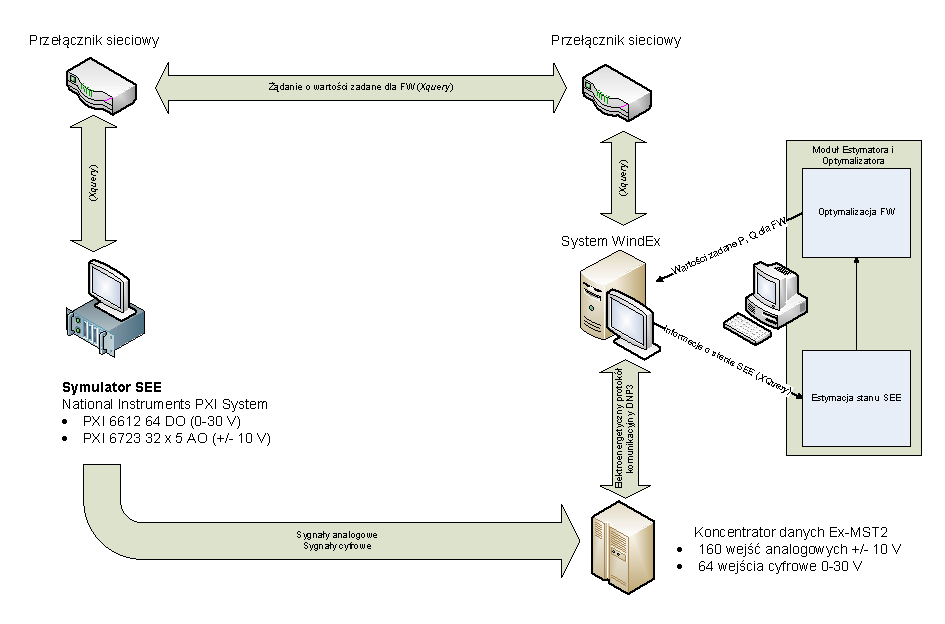 Modelowanie współpracy farm wiatrowych z siecią elektroenergetyczną Robert Jędrychowski, Piotr Kacejko, Michał Wydra, Piotr Miller Słowa kluczowe: komunikacja, systemy SCADA, modelowanie, estymacja,