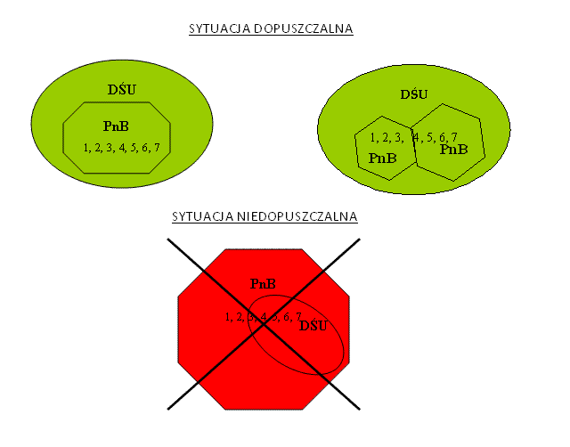 Nowelizacja ustawy ooś wprowadziła także ułatwienia dla przedsięwzięć, przede wszystkim drogowych, dla których DŚU wydano jeszcze na podstawie przepisów ustawy POŚ. W art. 155 ust.