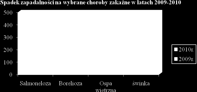 W przypadku pozostałych jednostek chorobowych współczynnik zapadalności kształtował się na zbliżonym poziomie jak w roku ubiegłym.