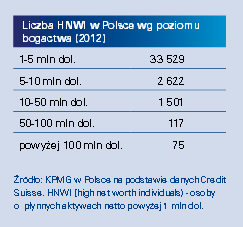 NAJBOGATSI POLACY W LICZBACH WYDATKI NAJBOGATSZYCH W POLSCE Osoby zarabiające pow. 20 tys. złotych miesięcznie na dobra luksusowe wydają 18 % swoich dochodów. Najchętniej na: 1.