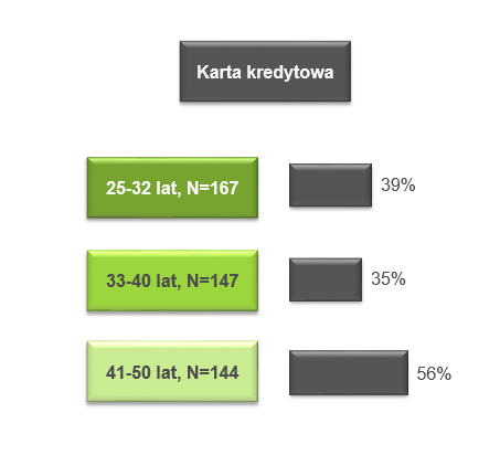 nieoprocentowana. Ten czas w różnych bankach to z reguły 54-58 dni. Po tym okresie musi nastąpić spłata wydanych kwot.